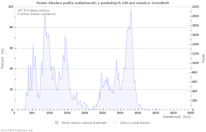 Grafy: Pomer bleskov podľa vzdialenosti;