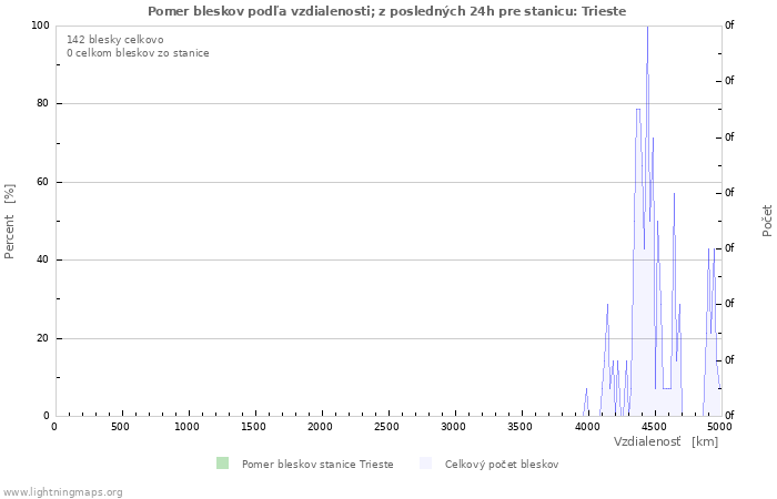 Grafy: Pomer bleskov podľa vzdialenosti;