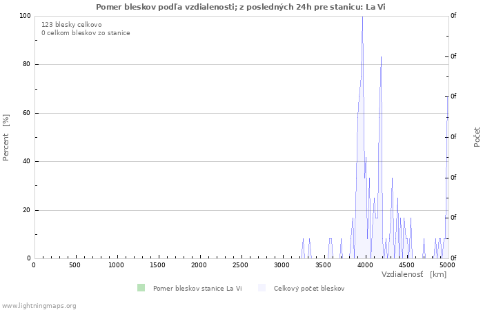 Grafy: Pomer bleskov podľa vzdialenosti;