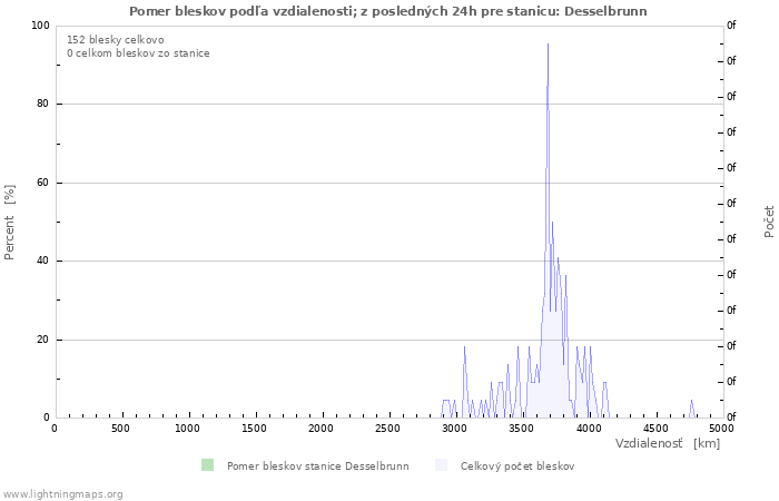 Grafy: Pomer bleskov podľa vzdialenosti;