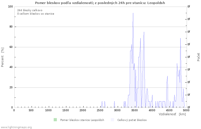 Grafy: Pomer bleskov podľa vzdialenosti;