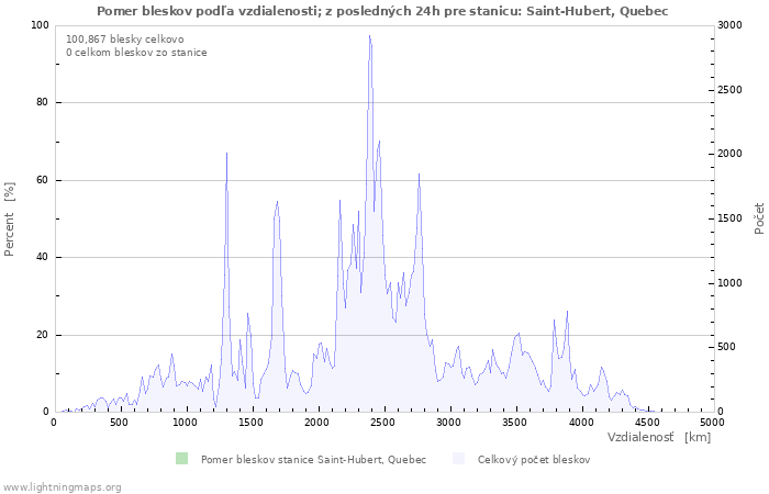 Grafy: Pomer bleskov podľa vzdialenosti;