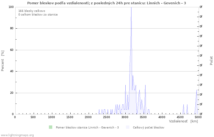 Grafy: Pomer bleskov podľa vzdialenosti;