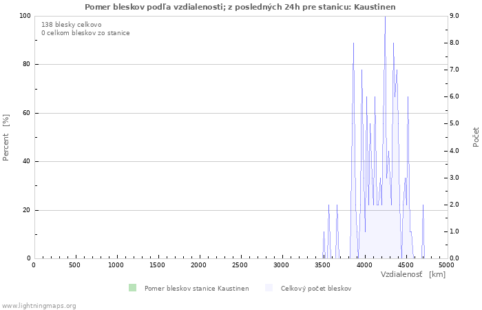 Grafy: Pomer bleskov podľa vzdialenosti;