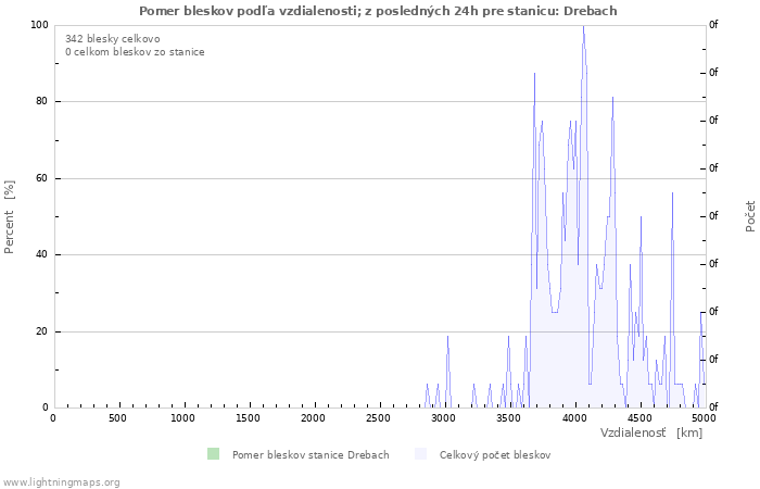 Grafy: Pomer bleskov podľa vzdialenosti;