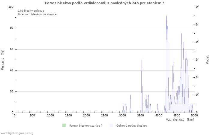 Grafy: Pomer bleskov podľa vzdialenosti;