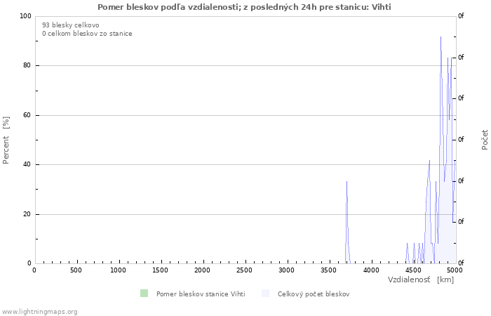 Grafy: Pomer bleskov podľa vzdialenosti;