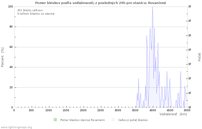 Grafy: Pomer bleskov podľa vzdialenosti;
