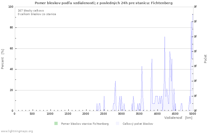 Grafy: Pomer bleskov podľa vzdialenosti;