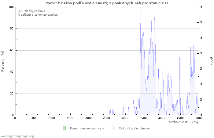 Grafy: Pomer bleskov podľa vzdialenosti;