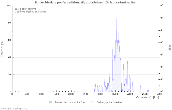 Grafy: Pomer bleskov podľa vzdialenosti;