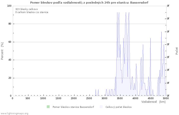 Grafy: Pomer bleskov podľa vzdialenosti;