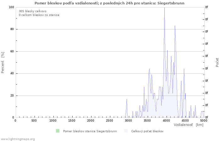 Grafy: Pomer bleskov podľa vzdialenosti;