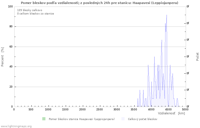 Grafy: Pomer bleskov podľa vzdialenosti;