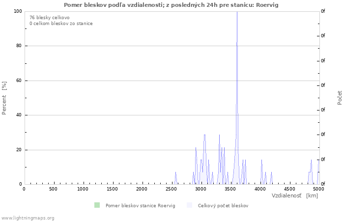 Grafy: Pomer bleskov podľa vzdialenosti;