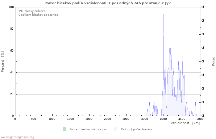 Grafy: Pomer bleskov podľa vzdialenosti;