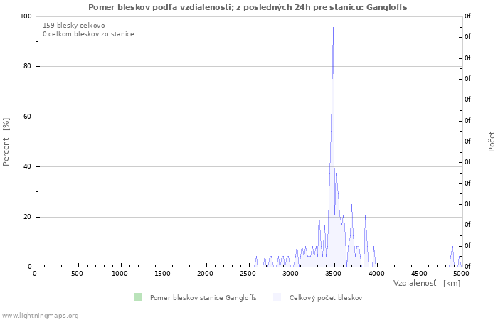 Grafy: Pomer bleskov podľa vzdialenosti;
