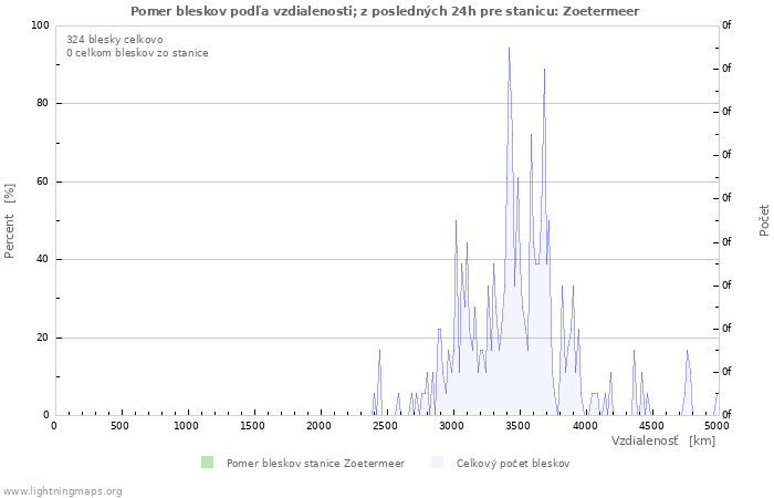 Grafy: Pomer bleskov podľa vzdialenosti;