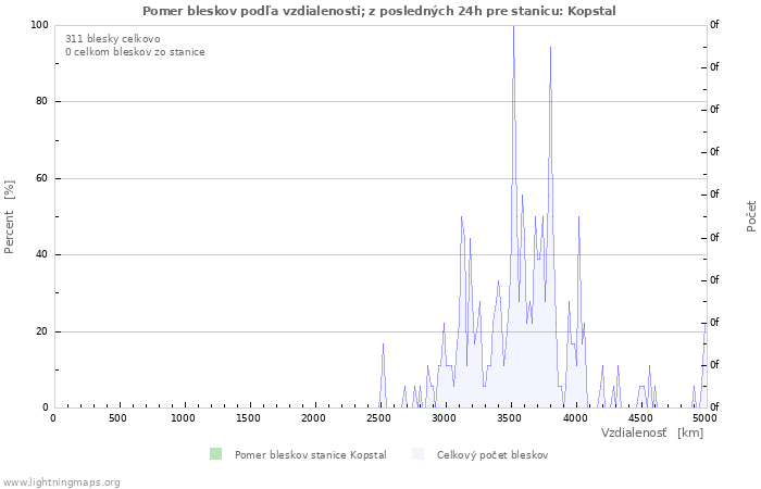 Grafy: Pomer bleskov podľa vzdialenosti;