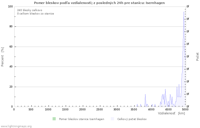 Grafy: Pomer bleskov podľa vzdialenosti;