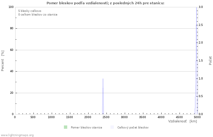 Grafy: Pomer bleskov podľa vzdialenosti;