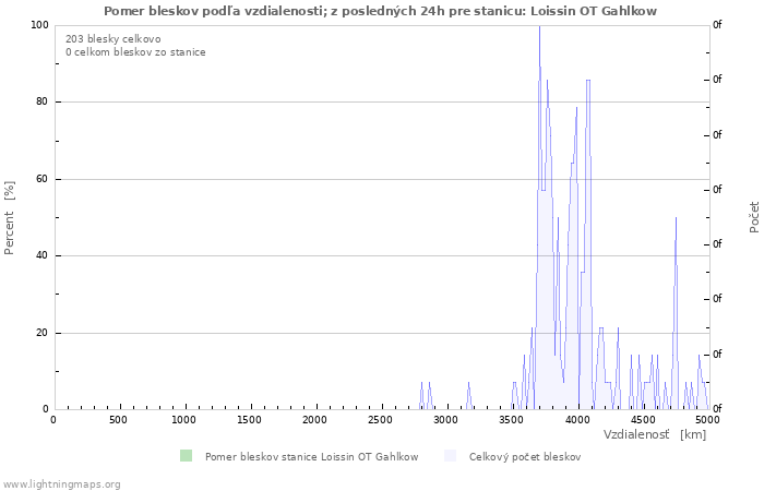 Grafy: Pomer bleskov podľa vzdialenosti;