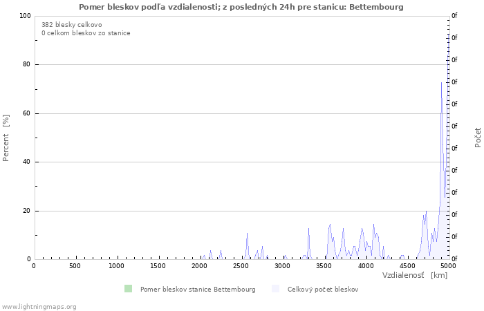 Grafy: Pomer bleskov podľa vzdialenosti;