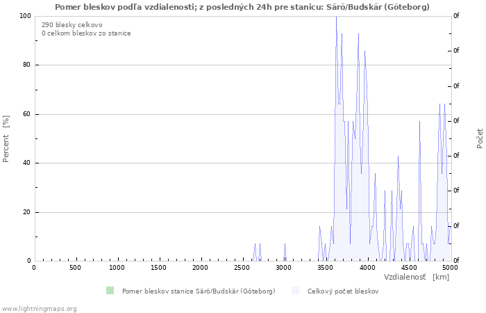 Grafy: Pomer bleskov podľa vzdialenosti;