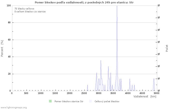 Grafy: Pomer bleskov podľa vzdialenosti;