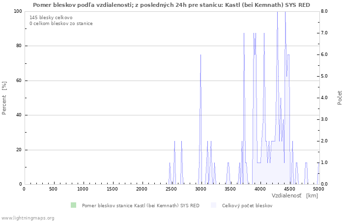Grafy: Pomer bleskov podľa vzdialenosti;