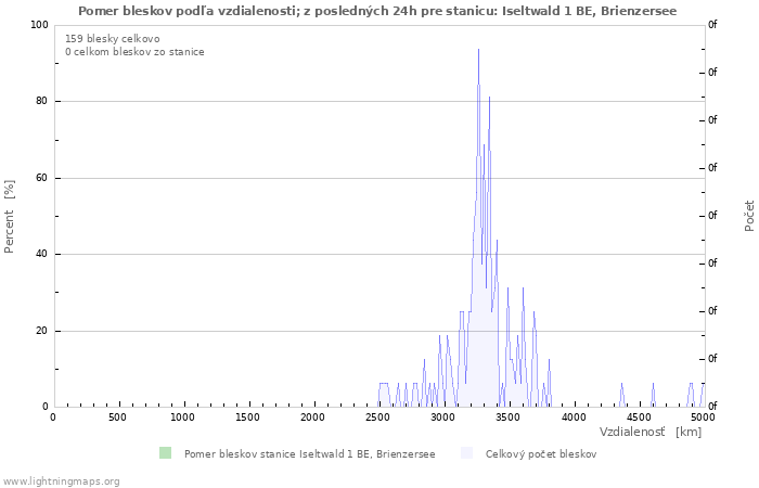 Grafy: Pomer bleskov podľa vzdialenosti;