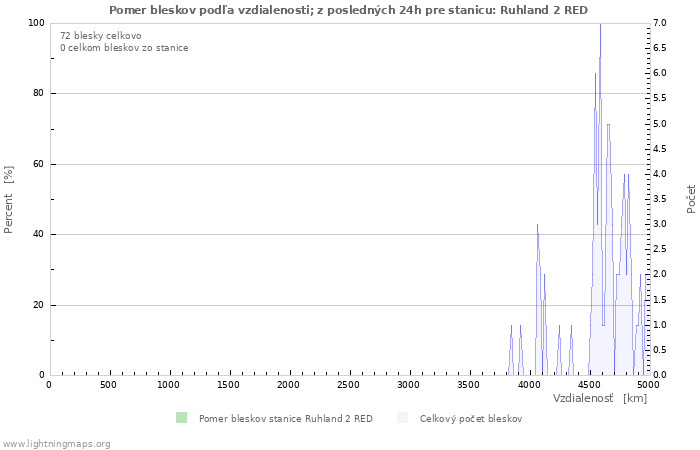 Grafy: Pomer bleskov podľa vzdialenosti;