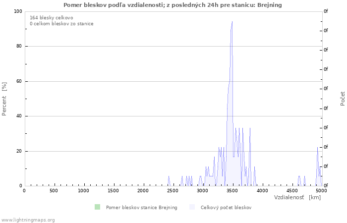 Grafy: Pomer bleskov podľa vzdialenosti;