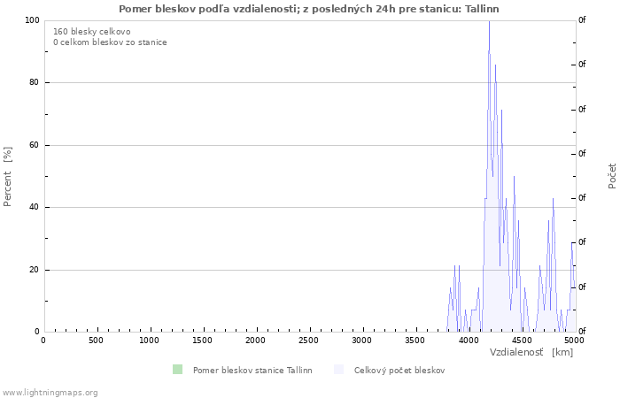 Grafy: Pomer bleskov podľa vzdialenosti;