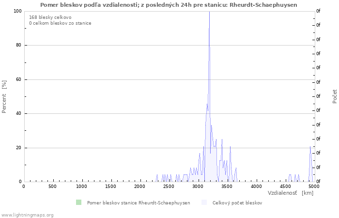 Grafy: Pomer bleskov podľa vzdialenosti;