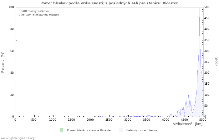 Grafy: Pomer bleskov podľa vzdialenosti;