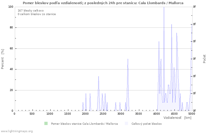 Grafy: Pomer bleskov podľa vzdialenosti;