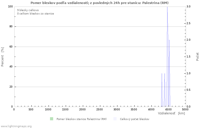 Grafy: Pomer bleskov podľa vzdialenosti;