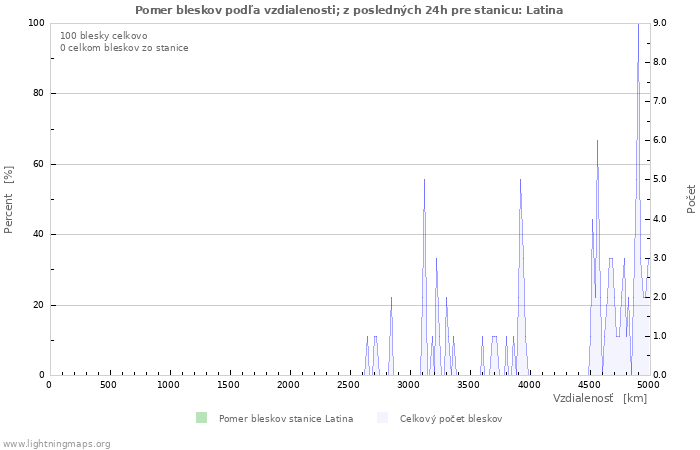 Grafy: Pomer bleskov podľa vzdialenosti;