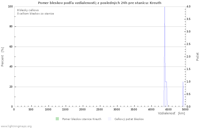 Grafy: Pomer bleskov podľa vzdialenosti;