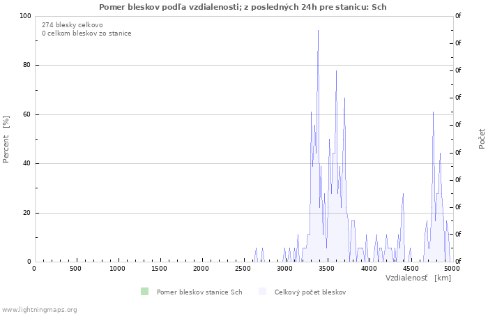 Grafy: Pomer bleskov podľa vzdialenosti;