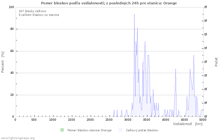 Grafy: Pomer bleskov podľa vzdialenosti;