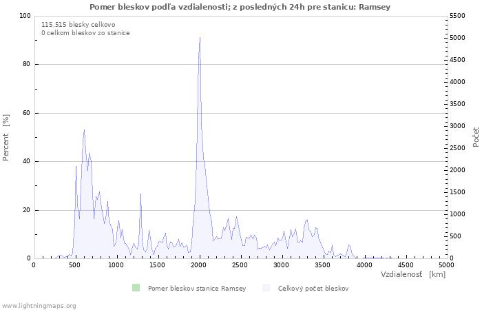Grafy: Pomer bleskov podľa vzdialenosti;