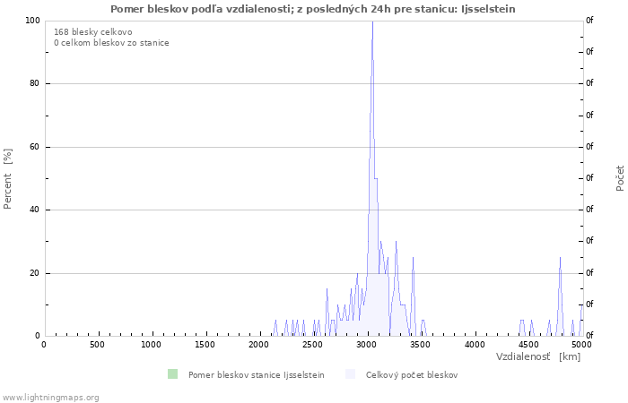 Grafy: Pomer bleskov podľa vzdialenosti;