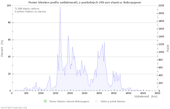 Grafy: Pomer bleskov podľa vzdialenosti;