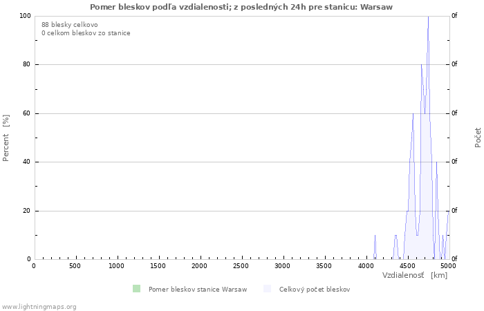 Grafy: Pomer bleskov podľa vzdialenosti;