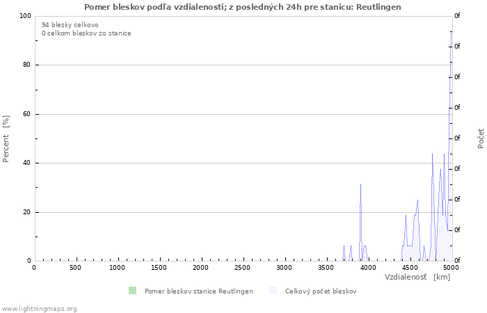 Grafy: Pomer bleskov podľa vzdialenosti;