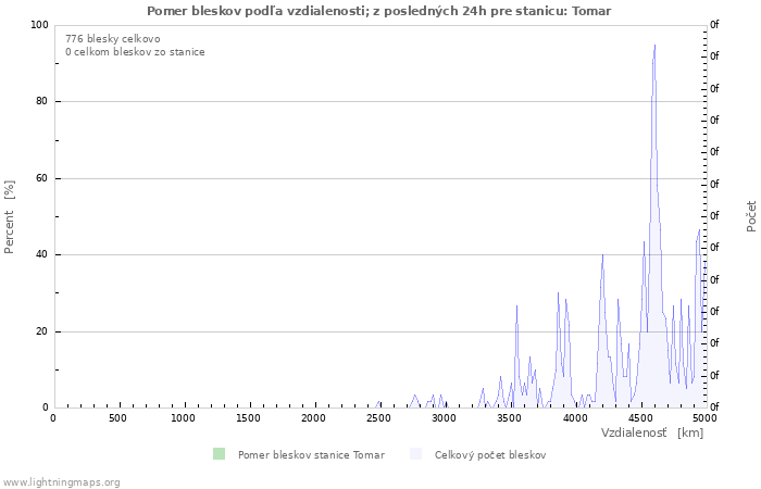 Grafy: Pomer bleskov podľa vzdialenosti;