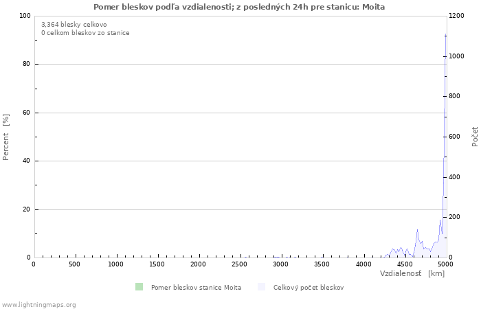 Grafy: Pomer bleskov podľa vzdialenosti;