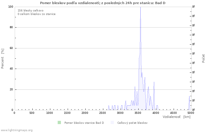 Grafy: Pomer bleskov podľa vzdialenosti;